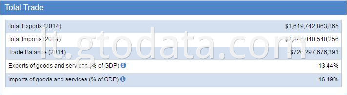 USA customs data